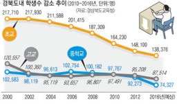 경북 학생수, 한해 1만명씩 줄어든다