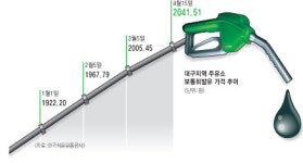 승용차 잠시 세워둘까…대구도 2,200원대 주유소 등장