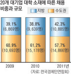 대기업 채용, 지방대 비중 40% 넘었다
