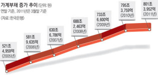 가계부채 1000조원 시대…'태풍의 눈' 하우스푸어