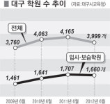 국품수학원 | 대구 학원 수 줄었다…운영난에 폐업 속출