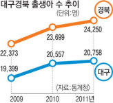 갓난애 울음소리 커지는 대구경북