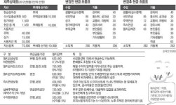 [행복한 재무설계] 수입없는 은퇴 부부, 자산 활용한 노후 대책