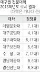 대구권 전문대 수시 간호계열 강세