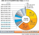 [국감파일] 정부 R&D 지원금 서울·경기·대전에 편중