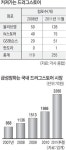 미용·건강·잡화 원스톱 쇼핑…약국 아닌 약국 국내서도 인기
