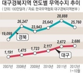 대구, 수출증가율 1위…경북, 무역수지 흑자 최고