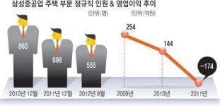 삼성 쉐르빌 간판 내리나…삼성중공업 주택사업 철수說 파다