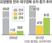 돈벌이 요령만 느는 요양병원들