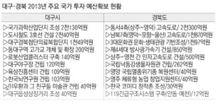 로봇산업·광역 도로망 날개 달았다