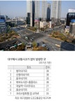 범어네거리 39·종각네거리 28건…교통사고 조심!