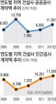대구 건설업체 계약·수주실적 2년 연속 증가
