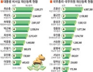 박 대통령 재산 작년보다 1억여원 증가