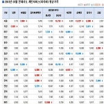전국 외식비 비교 서울서 삼겹살 먹겠나?