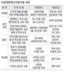 구미 중앙시장·문경 가은아자개시장, 시장경영 혁신지원사업 대상에