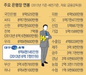 대구은행장 작년 연봉 6억7천만원