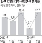 대구 기계장비·車부품 생산 호조세