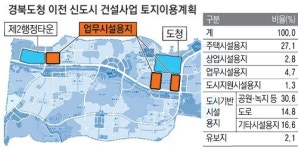도청 이전 성공 잣대 업무시설용지 분양