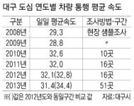 도심 교통량 줄고…차 흐름 시속 1.6km 빨라져
