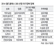 대구경북 10개사 월드클래스 선정