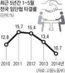 통상임금 확대 범위 놓고 노사 기싸움