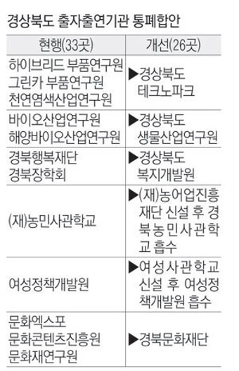 관피아 임용 67%서 50% 이하로…경북도 출자출연기관 '구조조정안'