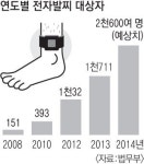 전자발찌 채우나 마나?…제도 시행 훼손 51건