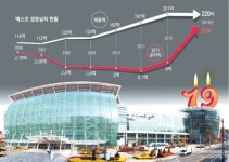숙박·쇼핑·관광…갈 곳 없는 엑스코