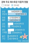 포항 해수욕장 인기, 해운대 못지않네