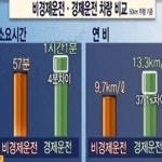 기름값 아끼는 운전, “이것만 따라하면 된다!”