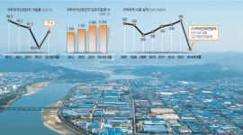 구미 수출 감소 블랙홀…대구 경제까지 삼킬라