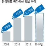 경북도 사상 첫 국가투자 '10조 시대' 연다