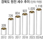 경북도 원전 세수 2배 늘듯…1㎾h당 1원 지원시설세 인상