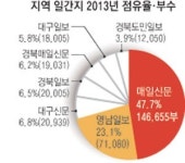 매일신문성서남센터 | 조간 전환 앞둔 매일신문 독자도 더 늘어났다