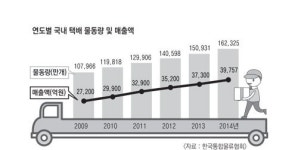 농협·롯데도 시장진출 가시화…택배시장 한숨 깊어