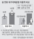 항공편 좋아져 대구공항 연휴내내 붐볐다