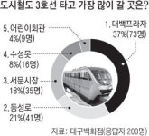 3호선 타고 가고 싶은 곳…북구 주민 동성로 수성구 주민 서문시장
