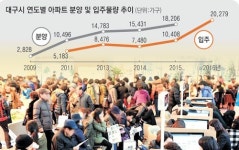 대구 부동산시장은 나 홀로 이상무