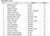 108번뇌 떨치는 팔공산 둘레길 108km