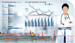 수성교∼범어네거리 치과 40곳 vs 봉화·영덕 내과 0곳