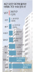 남구 재건축·재개발 3대 동력…저렴한 땅값+3호선+신천 자연