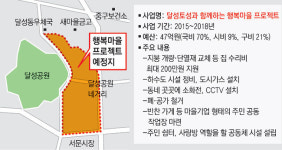 달성토성 인근 환경 확 바꿔 행복마을로