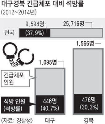 대구경찰 긴급체포 남발 10명 중 4명은 풀려났다