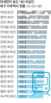 대구도시철 2호선 죽전역, 미세먼지 농도 전국 최악
