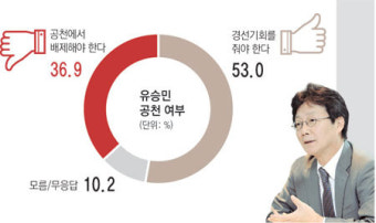 유승민 공천 받을수 있을까…동을 53% 