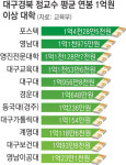 연봉 1억 받는 정교수, 5천만원 받는 조교수