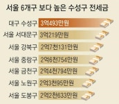 아파트 팔고 전세 갈아타려는 수성구…집값 천장 쳤다