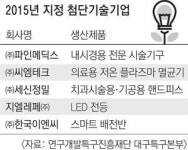 연구특구 5개 첨단기술 기업 지정…대구경북 산업 첨단화 착착