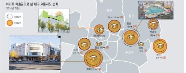 (주)진주랑이마트만촌점 | 만년 2위 월배 e-mart 매출, 부동산 업고 만촌 꺾었다