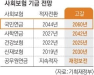 건강보험 10년內·사학연금 30년內·국민연금 45년內…사회보험 고갈 초읽기